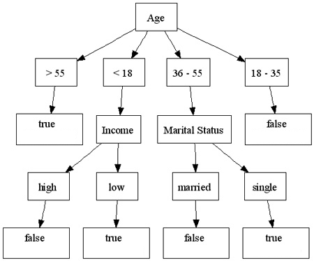 Decision Tree Example